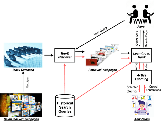 Figure 1 for Practical Strategies of Active Learning to Rank for Web Search