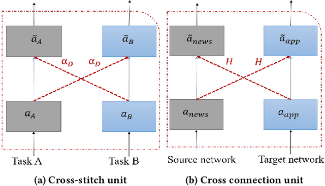Figure 1 for CoNet: Collaborative Cross Networks for Cross-Domain Recommendation