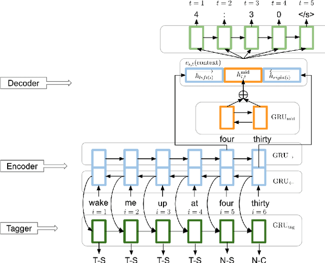 Figure 2 for Improving Performance of End-to-End ASR on Numeric Sequences