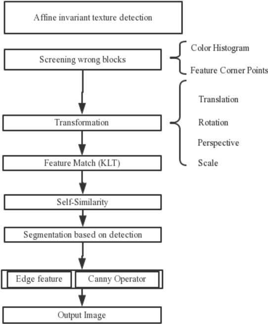 Figure 3 for Texture Object Segmentation Based on Affine Invariant Texture Detection