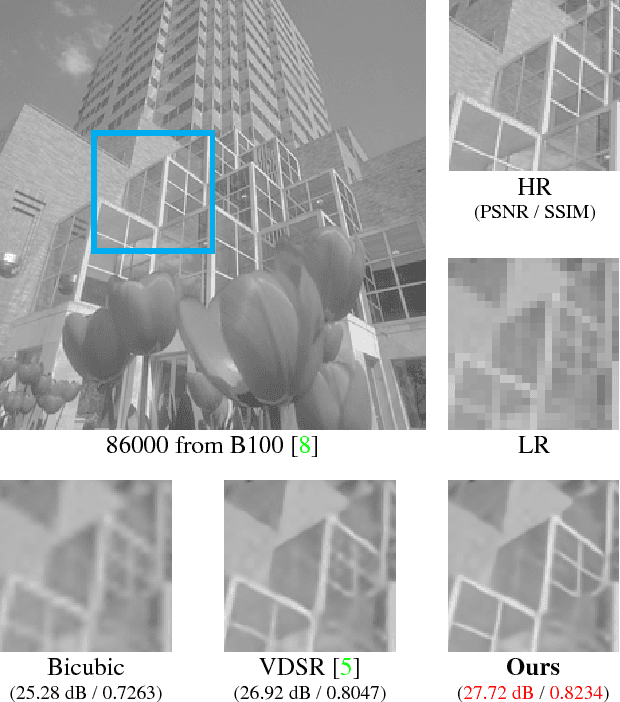 Figure 1 for Densely Connected High Order Residual Network for Single Frame Image Super Resolution