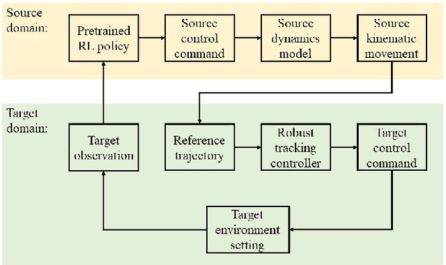 Figure 1 for Zero-shot Deep Reinforcement Learning Driving Policy Transfer for Autonomous Vehicles based on Robust Control