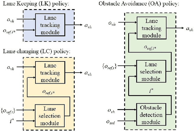 Figure 3 for Zero-shot Deep Reinforcement Learning Driving Policy Transfer for Autonomous Vehicles based on Robust Control