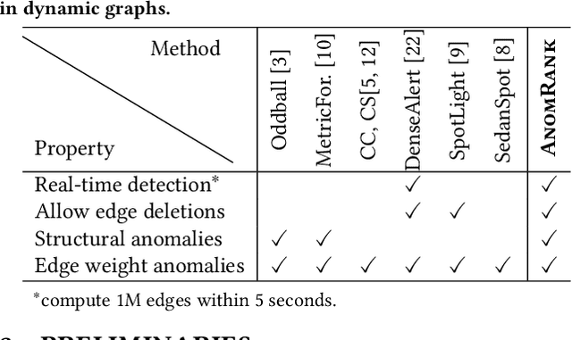 Figure 2 for Fast and Accurate Anomaly Detection in Dynamic Graphs with a Two-Pronged Approach