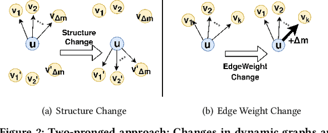 Figure 3 for Fast and Accurate Anomaly Detection in Dynamic Graphs with a Two-Pronged Approach