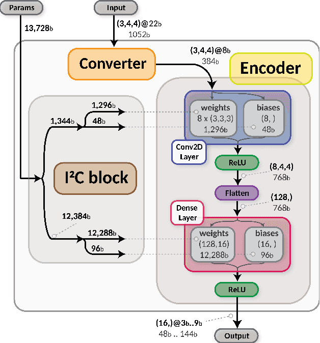 Figure 3 for A reconfigurable neural network ASIC for detector front-end data compression at the HL-LHC