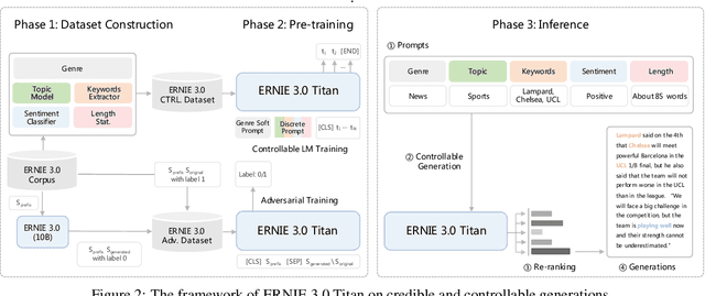 Figure 3 for ERNIE 3.0 Titan: Exploring Larger-scale Knowledge Enhanced Pre-training for Language Understanding and Generation