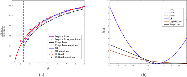 Figure 3 for Sharp Asymptotics and Optimal Performance for Inference in Binary Models