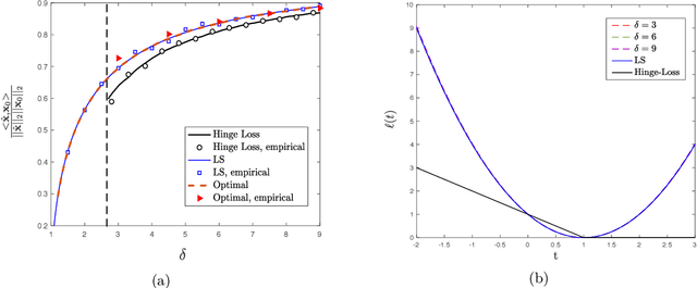 Figure 4 for Sharp Asymptotics and Optimal Performance for Inference in Binary Models