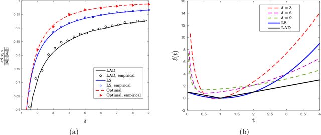 Figure 1 for Sharp Asymptotics and Optimal Performance for Inference in Binary Models