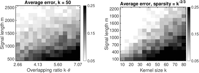 Figure 3 for Structured Local Optima in Sparse Blind Deconvolution