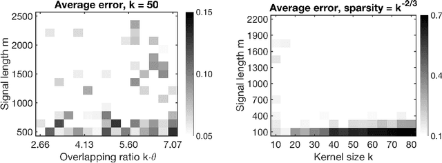 Figure 4 for Structured Local Optima in Sparse Blind Deconvolution