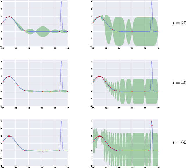 Figure 1 for Theoretical Analysis of Bayesian Optimisation with Unknown Gaussian Process Hyper-Parameters
