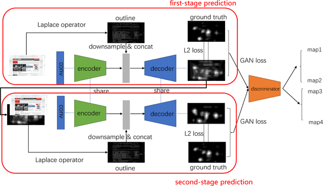 Figure 3 for Webpage Saliency Prediction with Two-stage Generative Adversarial Networks