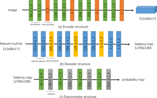 Figure 4 for Webpage Saliency Prediction with Two-stage Generative Adversarial Networks