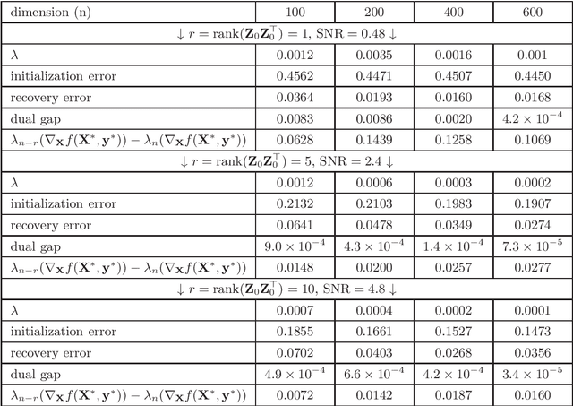 Figure 3 for Low-Rank Mirror-Prox for Nonsmooth and Low-Rank Matrix Optimization Problems