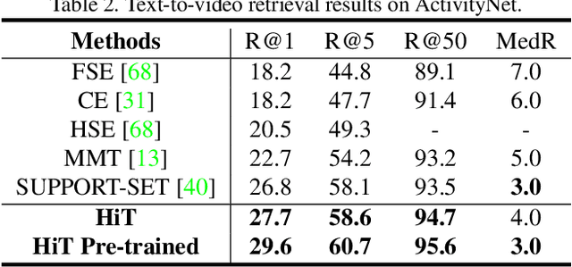 Figure 4 for HiT: Hierarchical Transformer with Momentum Contrast for Video-Text Retrieval
