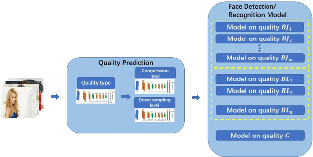 Figure 3 for Quality Classified Image Analysis with Application to Face Detection and Recognition