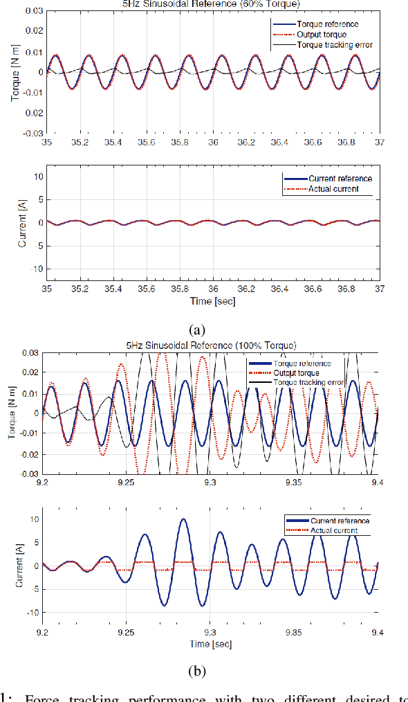 Figure 1 for Performance Analysis of Series Elastic Actuator based on Maximum Torque Transmissibility