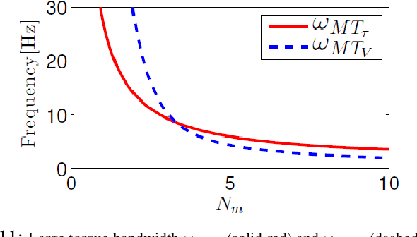 Figure 3 for Performance Analysis of Series Elastic Actuator based on Maximum Torque Transmissibility