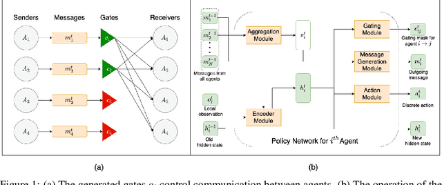 Figure 1 for Minimizing Communication while Maximizing Performance in Multi-Agent Reinforcement Learning