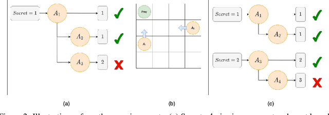 Figure 3 for Minimizing Communication while Maximizing Performance in Multi-Agent Reinforcement Learning