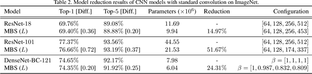 Figure 4 for MBS: Macroblock Scaling for CNN Model Reduction