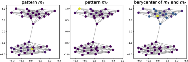 Figure 1 for node2coords: Graph Representation Learning with Wasserstein Barycenters