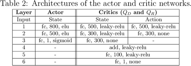 Figure 3 for A Dual-Critic Reinforcement Learning Framework for Frame-level Bit Allocation in HEVC/H.265