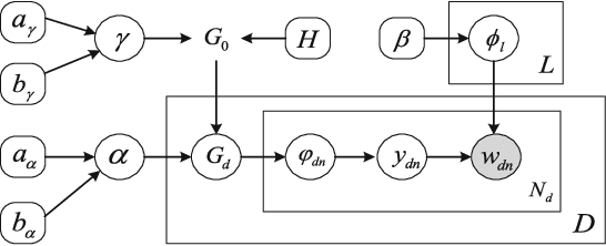 Figure 1 for Learning beyond Predefined Label Space via Bayesian Nonparametric Topic Modelling