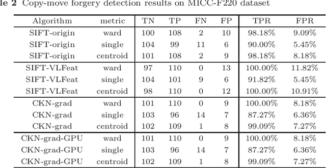 Figure 4 for Copy-move Forgery Detection based on Convolutional Kernel Network