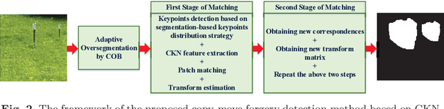 Figure 3 for Copy-move Forgery Detection based on Convolutional Kernel Network