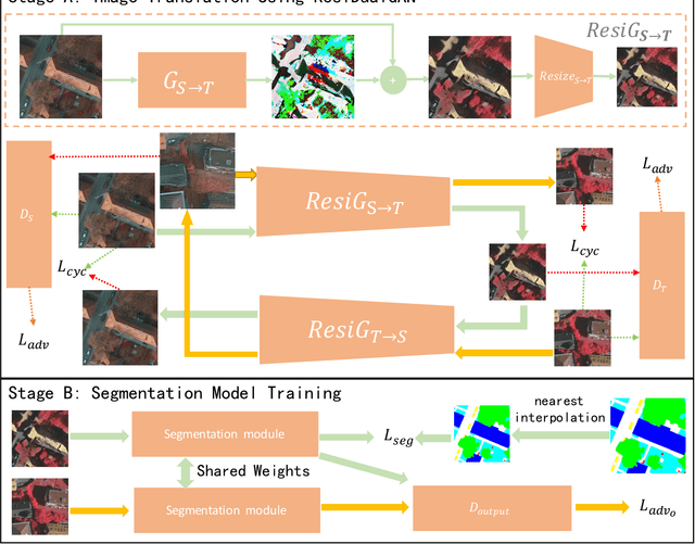 Figure 3 for ResiDualGAN: Resize-Residual DualGAN for Cross-Domain Remote Sensing Images Semantic Segmentation