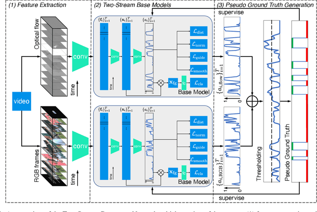 Figure 1 for Two-Stream Consensus Network: Submission to HACS Challenge 2021 Weakly-Supervised Learning Track