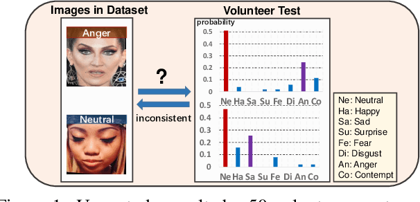 Figure 1 for Dive into Ambiguity: Latent Distribution Mining and Pairwise Uncertainty Estimation for Facial Expression Recognition
