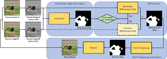 Figure 1 for Boundary Aware Multi-Focus Image Fusion Using Deep Neural Network