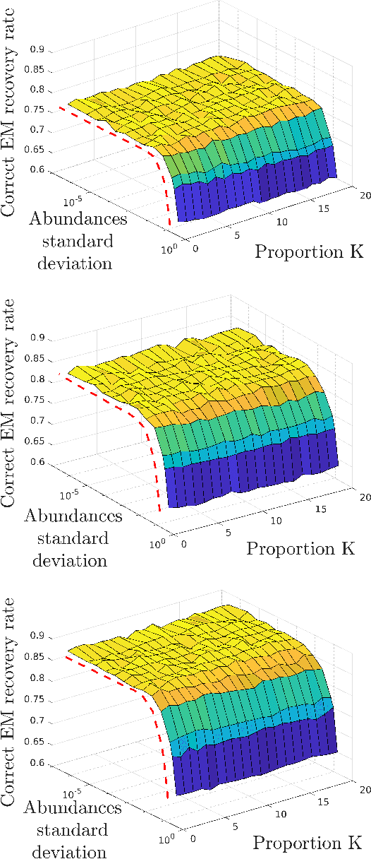 Figure 3 for Fast Unmixing and Change Detection in Multitemporal Hyperspectral Data