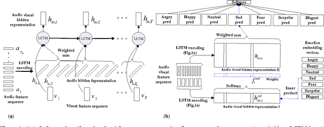 Figure 1 for Audio Visual Emotion Recognition with Temporal Alignment and Perception Attention
