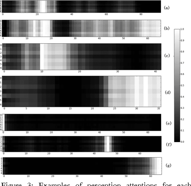 Figure 4 for Audio Visual Emotion Recognition with Temporal Alignment and Perception Attention