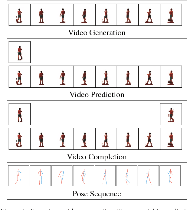 Figure 1 for Deep Video Generation, Prediction and Completion of Human Action Sequences