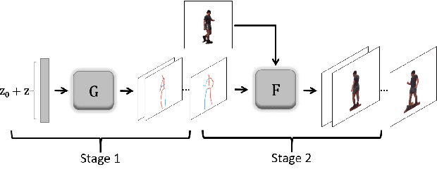 Figure 3 for Deep Video Generation, Prediction and Completion of Human Action Sequences