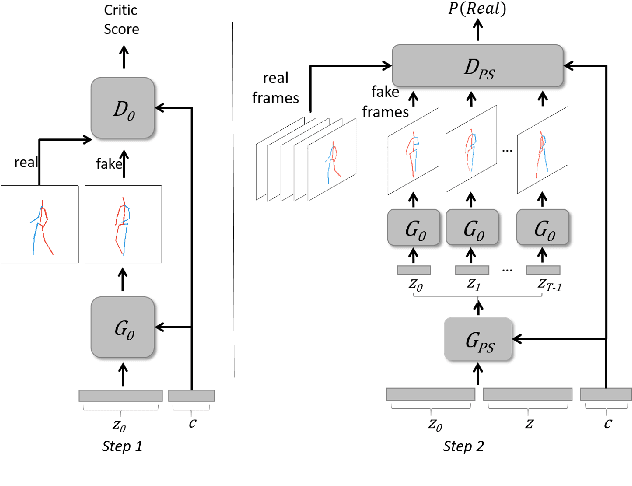 Figure 4 for Deep Video Generation, Prediction and Completion of Human Action Sequences