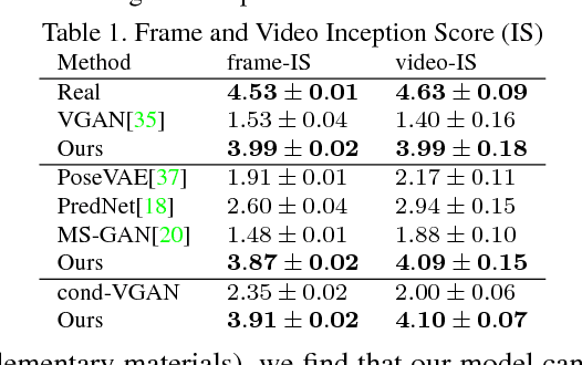 Figure 2 for Deep Video Generation, Prediction and Completion of Human Action Sequences