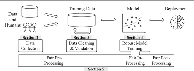 Figure 1 for Data Collection and Quality Challenges in Deep Learning: A Data-Centric AI Perspective