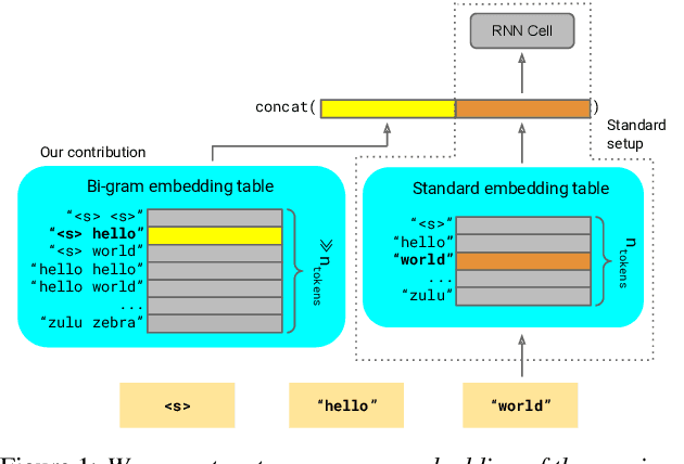 Figure 1 for Lookup-Table Recurrent Language Models for Long Tail Speech Recognition