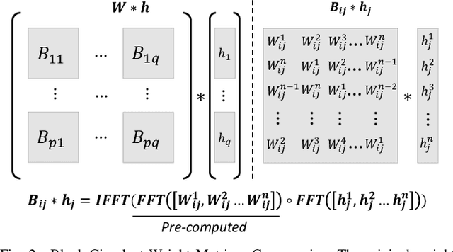 Figure 2 for BlockGNN: Towards Efficient GNN Acceleration Using Block-Circulant Weight Matrices