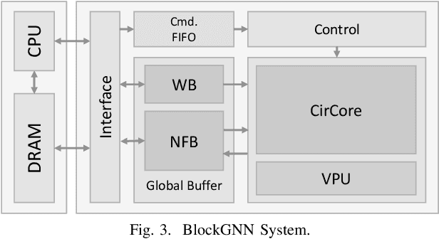 Figure 3 for BlockGNN: Towards Efficient GNN Acceleration Using Block-Circulant Weight Matrices
