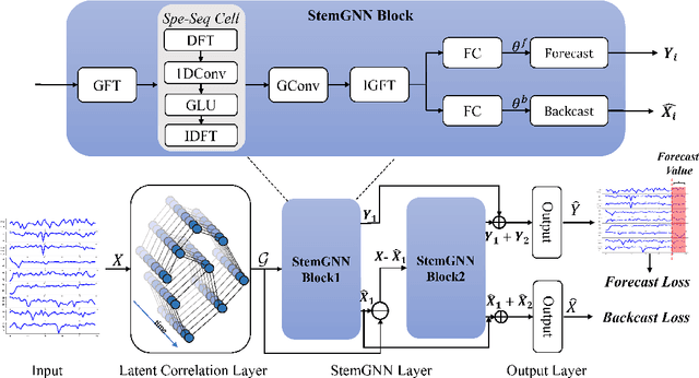 Figure 1 for Spectral Temporal Graph Neural Network for Multivariate Time-series Forecasting