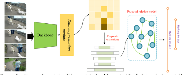 Figure 1 for Proposal Relation Network for Temporal Action Detection