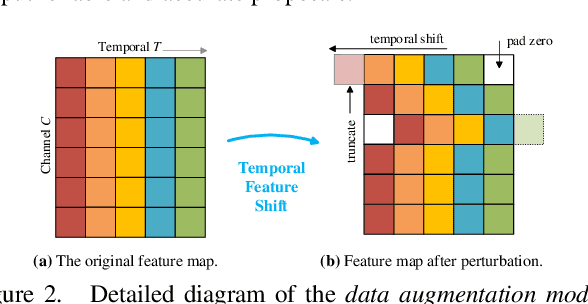 Figure 3 for Proposal Relation Network for Temporal Action Detection